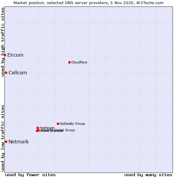 Market position of Netmark vs. Cellcom vs. Eircom