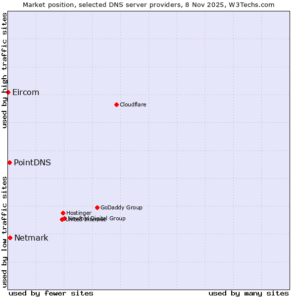 Market position of Netmark vs. PointDNS vs. Eircom