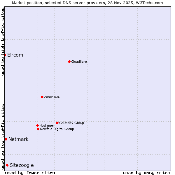 Market position of Sitezoogle vs. Netmark vs. Eircom
