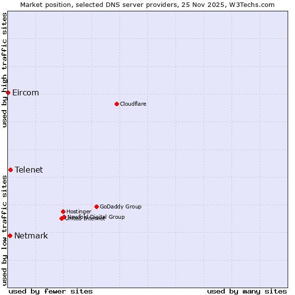 Market position of Telenet vs. Netmark vs. Eircom