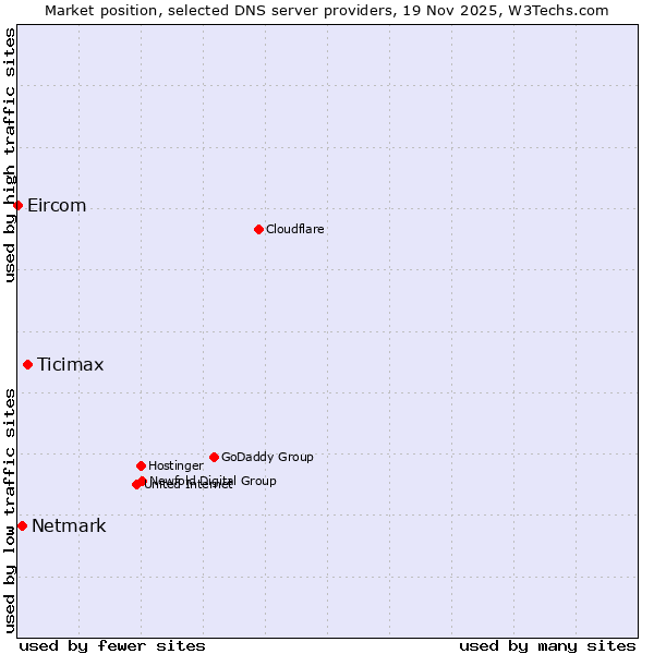 Market position of Ticimax vs. Netmark vs. Eircom