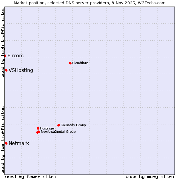 Market position of Netmark vs. VSHosting vs. Eircom