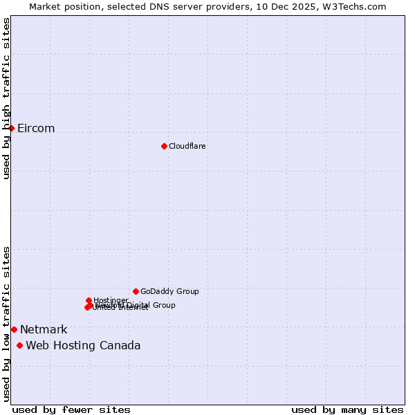 Market position of Web Hosting Canada vs. Netmark vs. Eircom