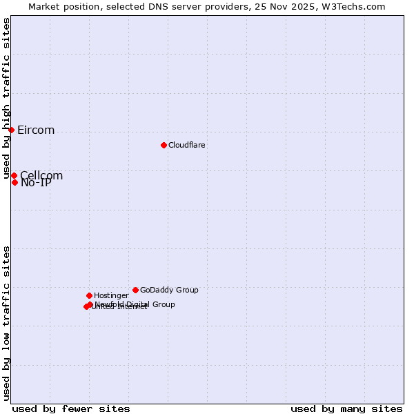 Market position of No-IP vs. Cellcom vs. Eircom