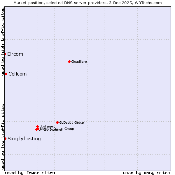 Market position of Cellcom vs. Simplyhosting vs. Eircom