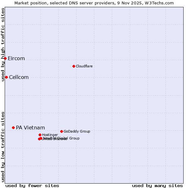Market position of PA Vietnam vs. Cellcom vs. Eircom