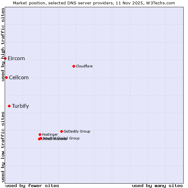 Market position of Turbify vs. Cellcom vs. Eircom