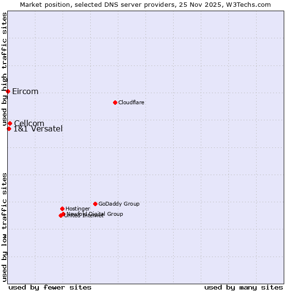 Market position of Cellcom vs. 1&1 Versatel vs. Eircom