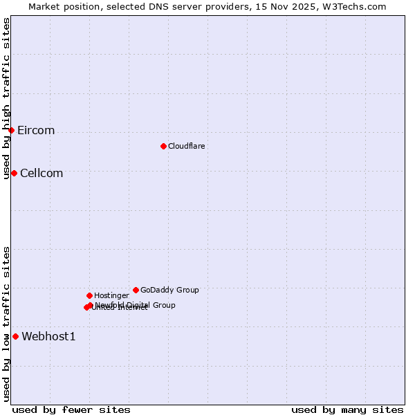 Market position of Webhost1 vs. Cellcom vs. Eircom