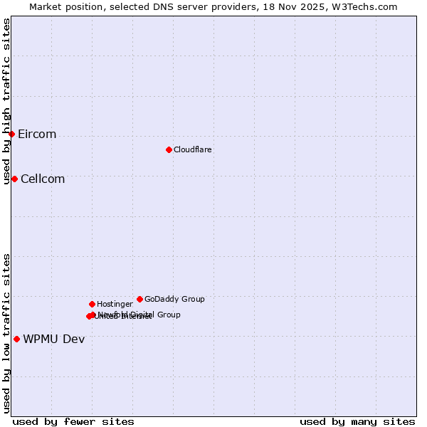 Market position of WPMU Dev vs. Cellcom vs. Eircom