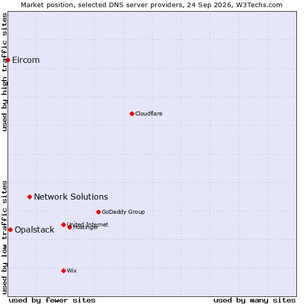 Market position of Network Solutions vs. Opalstack vs. Eircom