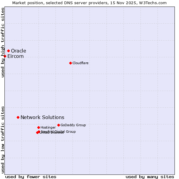 Market position of Network Solutions vs. Oracle vs. Eircom