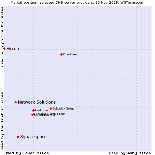 Market position of Squarespace vs. Network Solutions vs. Eircom