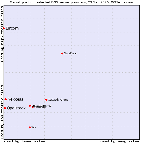 Market position of Nexcess vs. Opalstack vs. Eircom