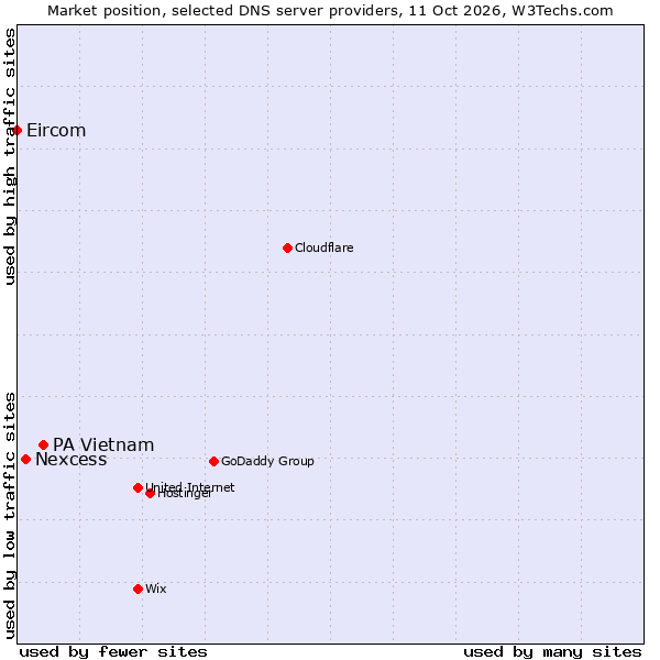 Market position of PA Vietnam vs. Nexcess vs. Eircom