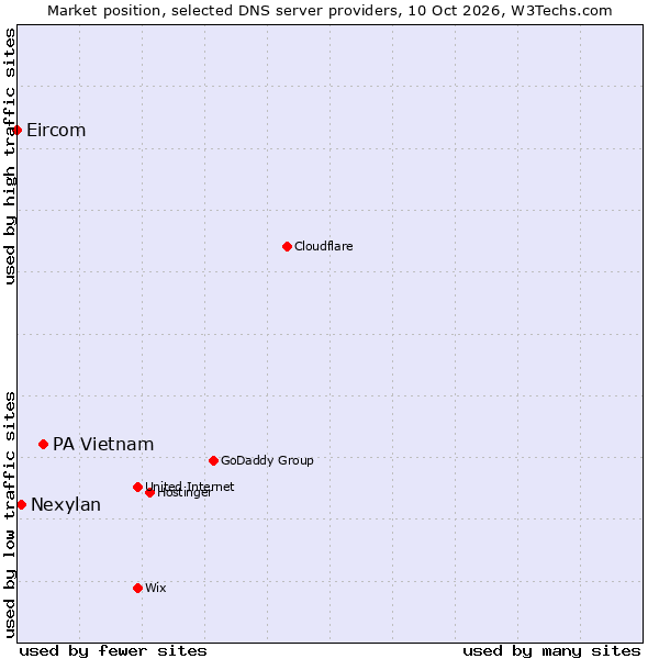 Market position of PA Vietnam vs. Nexylan vs. Eircom