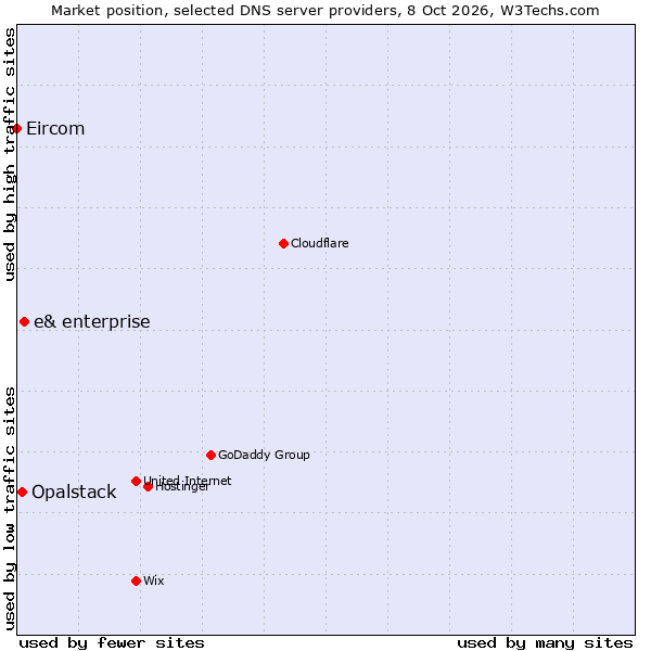 Market position of e& enterprise vs. Opalstack vs. Eircom