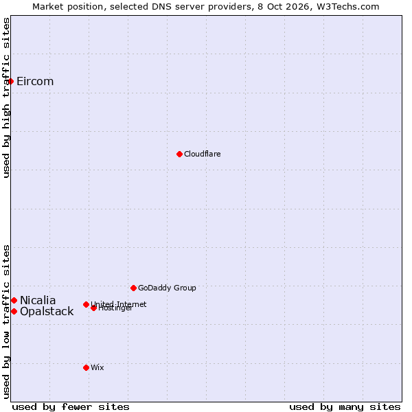 Market position of Nicalia vs. Opalstack vs. Eircom