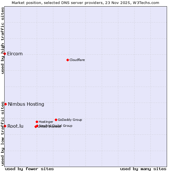 Market position of Nimbus Hosting vs. Root.lu vs. Eircom