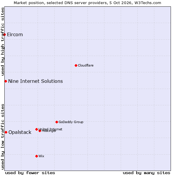 Market position of Opalstack vs. Nine Internet Solutions vs. Eircom