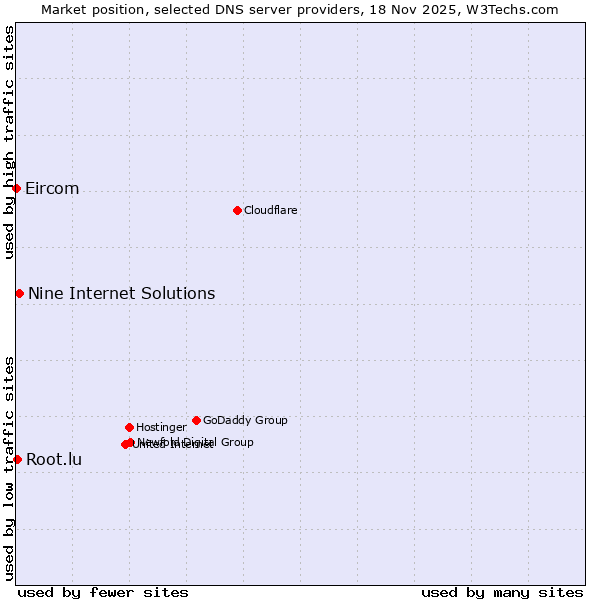 Market position of Nine Internet Solutions vs. Root.lu vs. Eircom