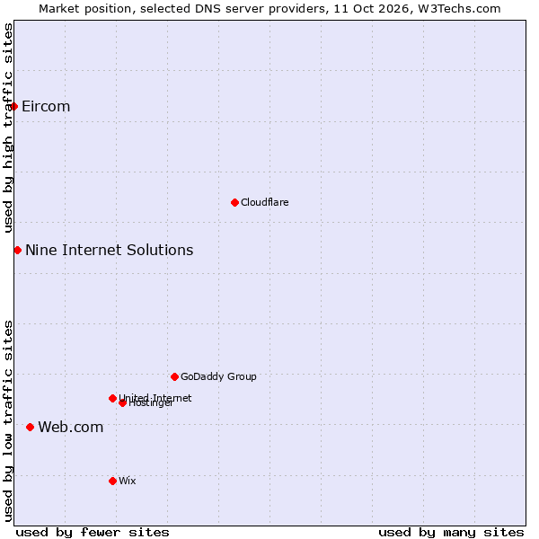 Market position of Web.com vs. Nine Internet Solutions vs. Eircom