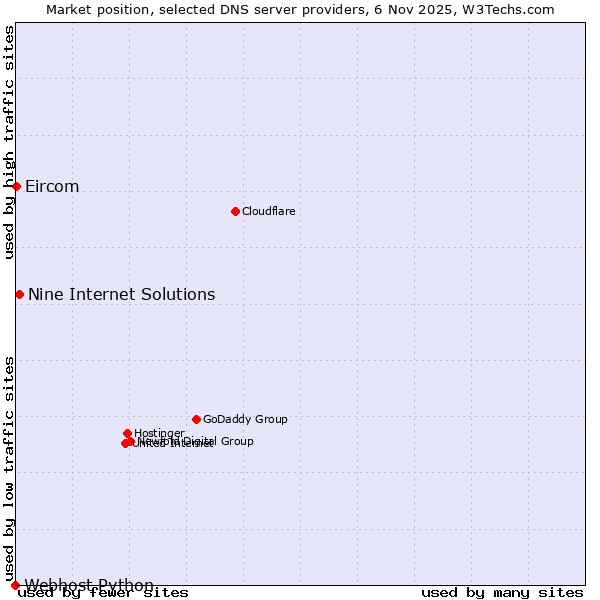 Market position of Nine Internet Solutions vs. Eircom vs. Webhost Python