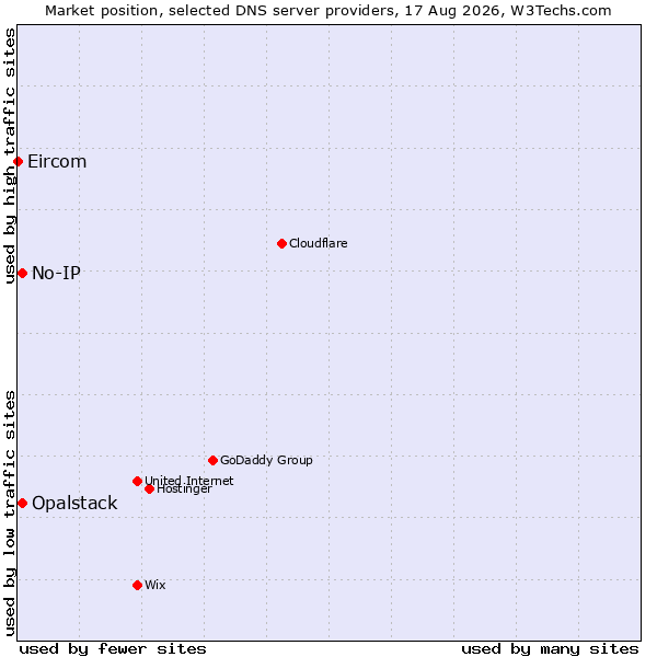 Market position of No-IP vs. Opalstack vs. Eircom