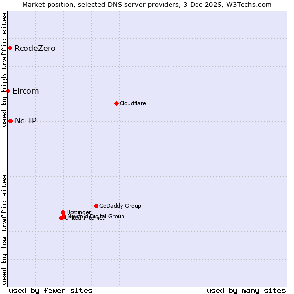 Market position of No-IP vs. RcodeZero vs. Eircom