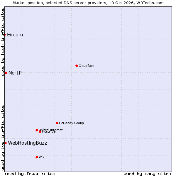 Market position of No-IP vs. WebHostingBuzz vs. Eircom