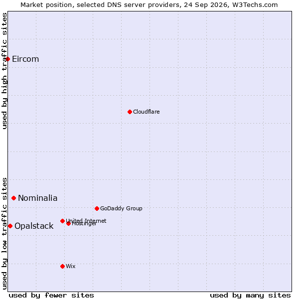 Market position of Nominalia vs. Opalstack vs. Eircom