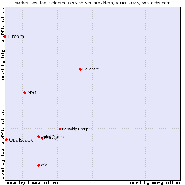 Market position of NS1 vs. Opalstack vs. Eircom