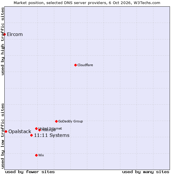 Market position of Ntirety vs. Opalstack vs. Eircom