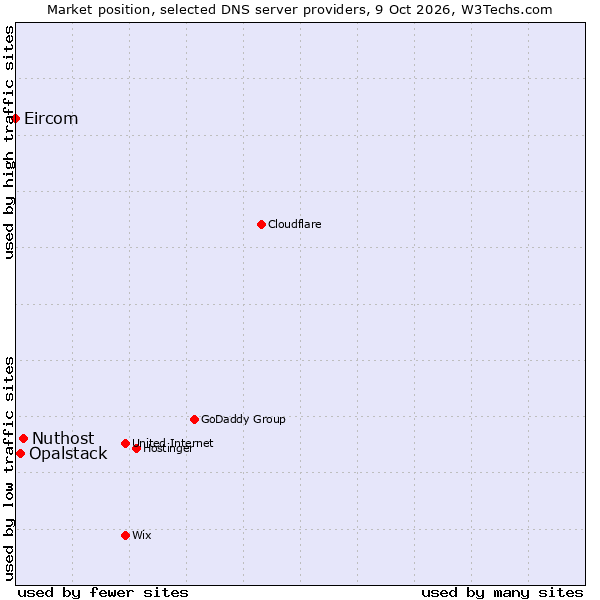 Market position of Nuthost vs. Opalstack vs. Eircom