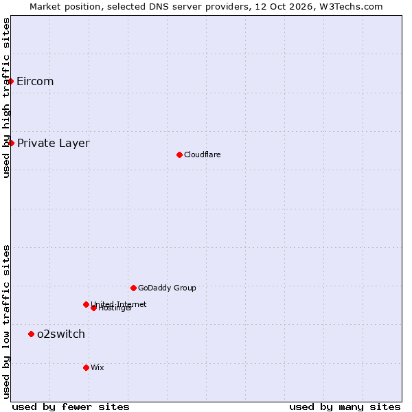 Market position of o2switch vs. Private Layer vs. Eircom