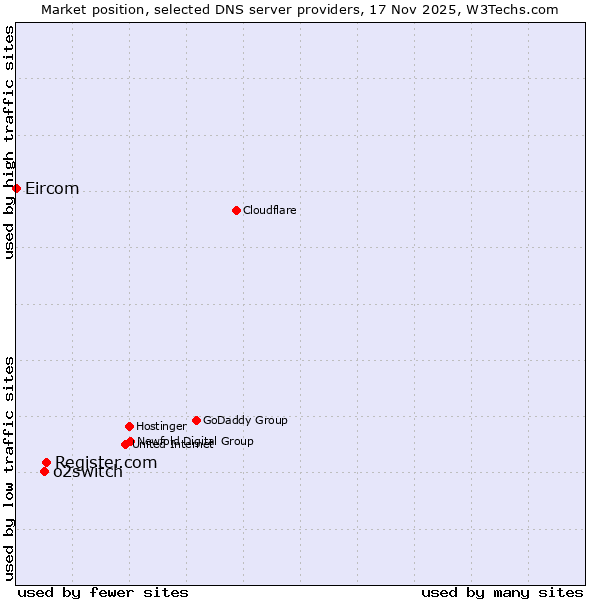 Market position of Register.com vs. o2switch vs. Eircom