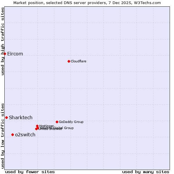 Market position of o2switch vs. Sharktech vs. Eircom