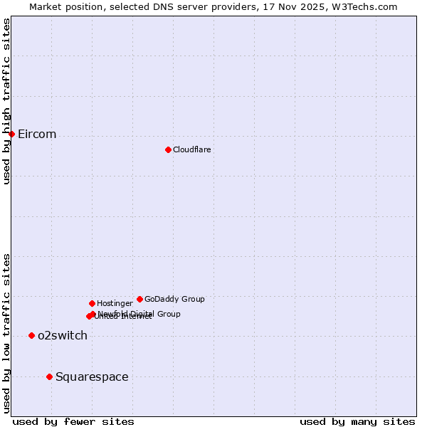 Market position of Squarespace vs. o2switch vs. Eircom