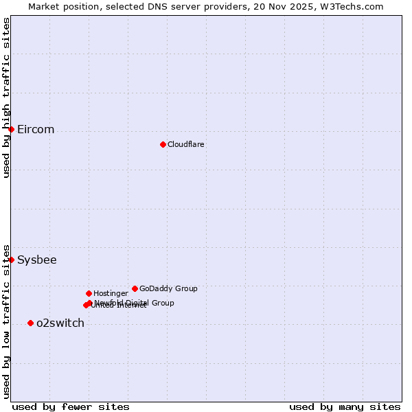 Market position of o2switch vs. Eircom vs. Sysbee