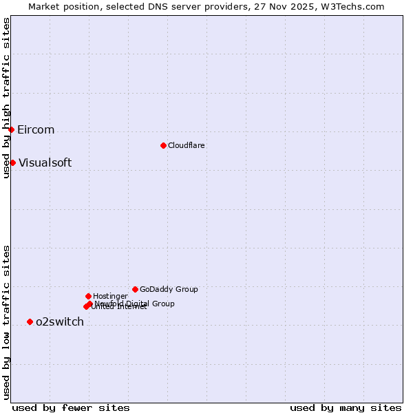 Market position of o2switch vs. Visualsoft vs. Eircom