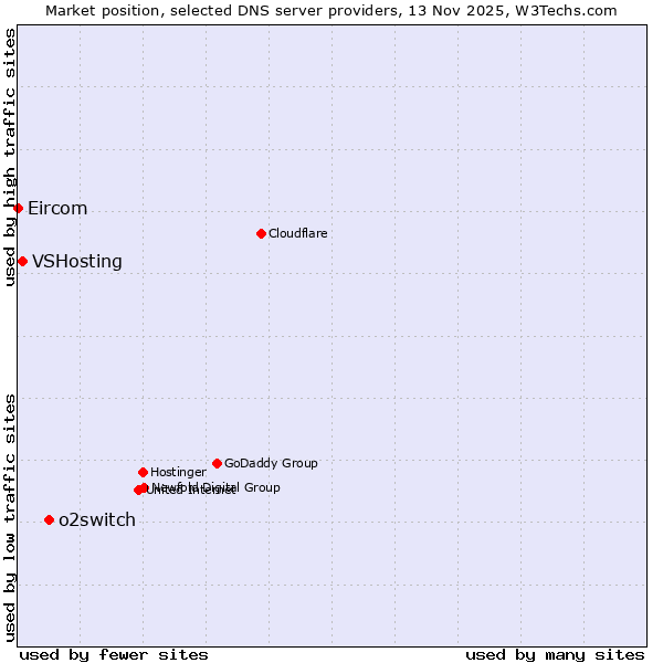 Market position of o2switch vs. VSHosting vs. Eircom