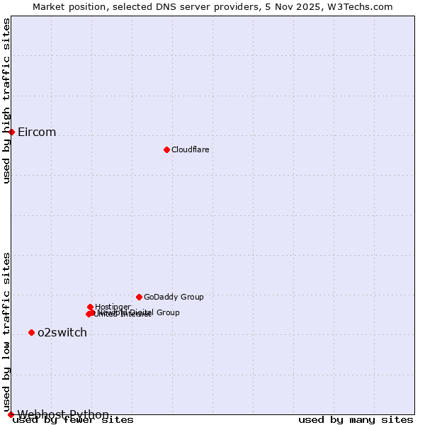 Market position of o2switch vs. Eircom vs. Webhost Python