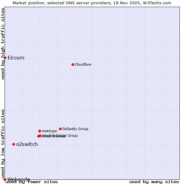 Market position of o2switch vs. Eircom vs. Webnode