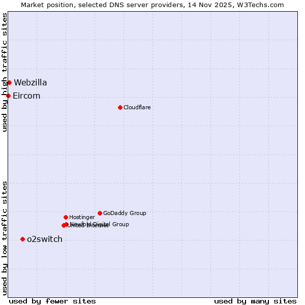 Market position of o2switch vs. Webzilla vs. Eircom