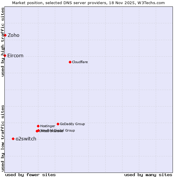 Market position of o2switch vs. Zoho vs. Eircom
