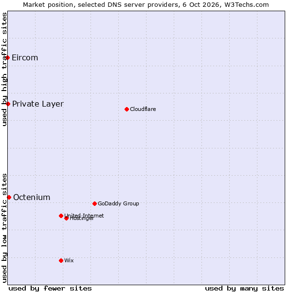 Market position of Octenium vs. Private Layer vs. Eircom