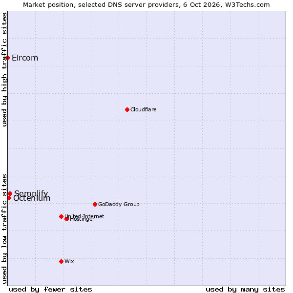 Market position of Semplify vs. Octenium vs. Eircom