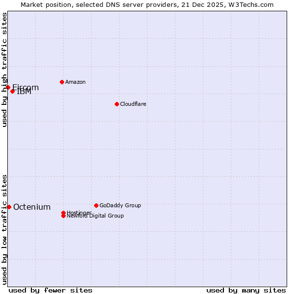 Market position of IBM vs. Octenium vs. Eircom