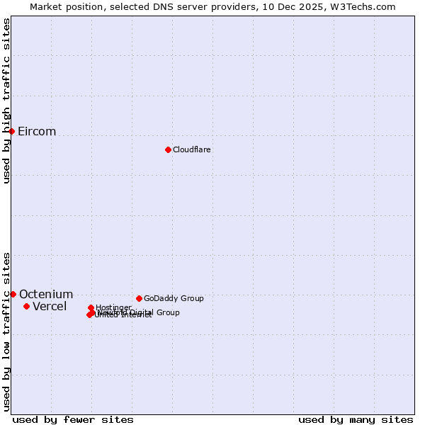 Market position of Vercel vs. Octenium vs. Eircom