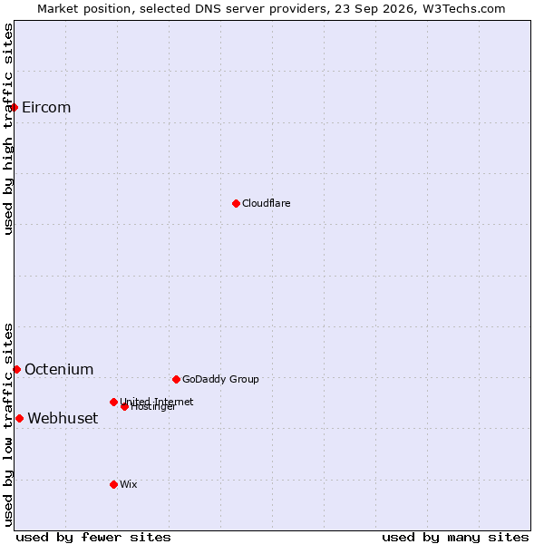 Market position of Webhuset vs. Octenium vs. Eircom